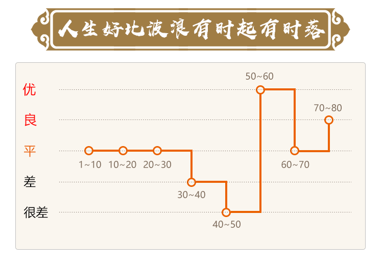 测算后您将知道以下信息